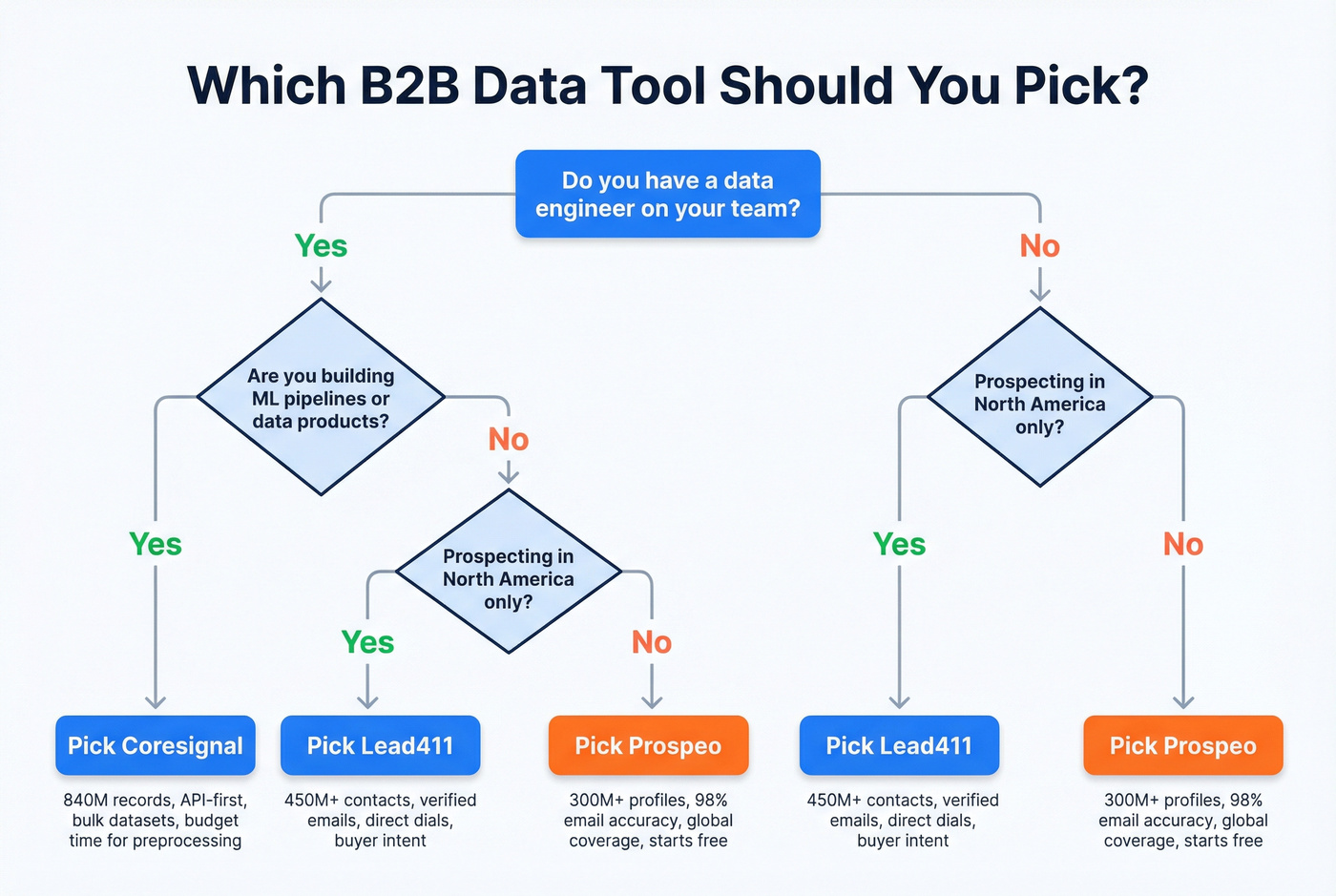 Decision flowchart for choosing between Coresignal, Lead411, or Prospeo