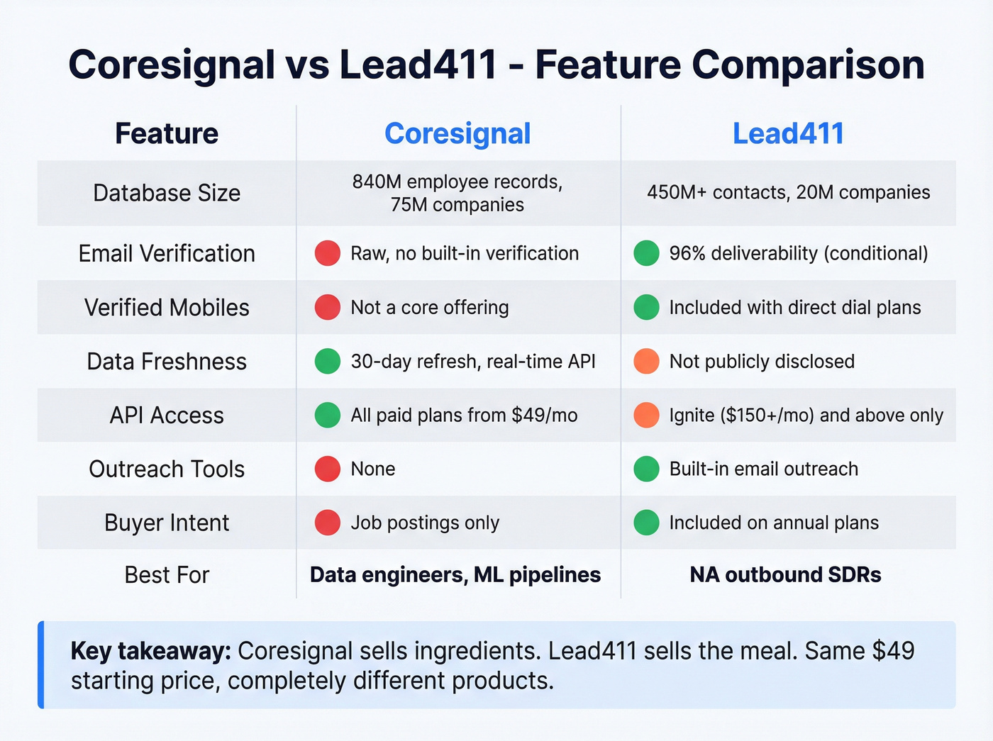 Coresignal vs Lead411 head-to-head feature comparison matrix