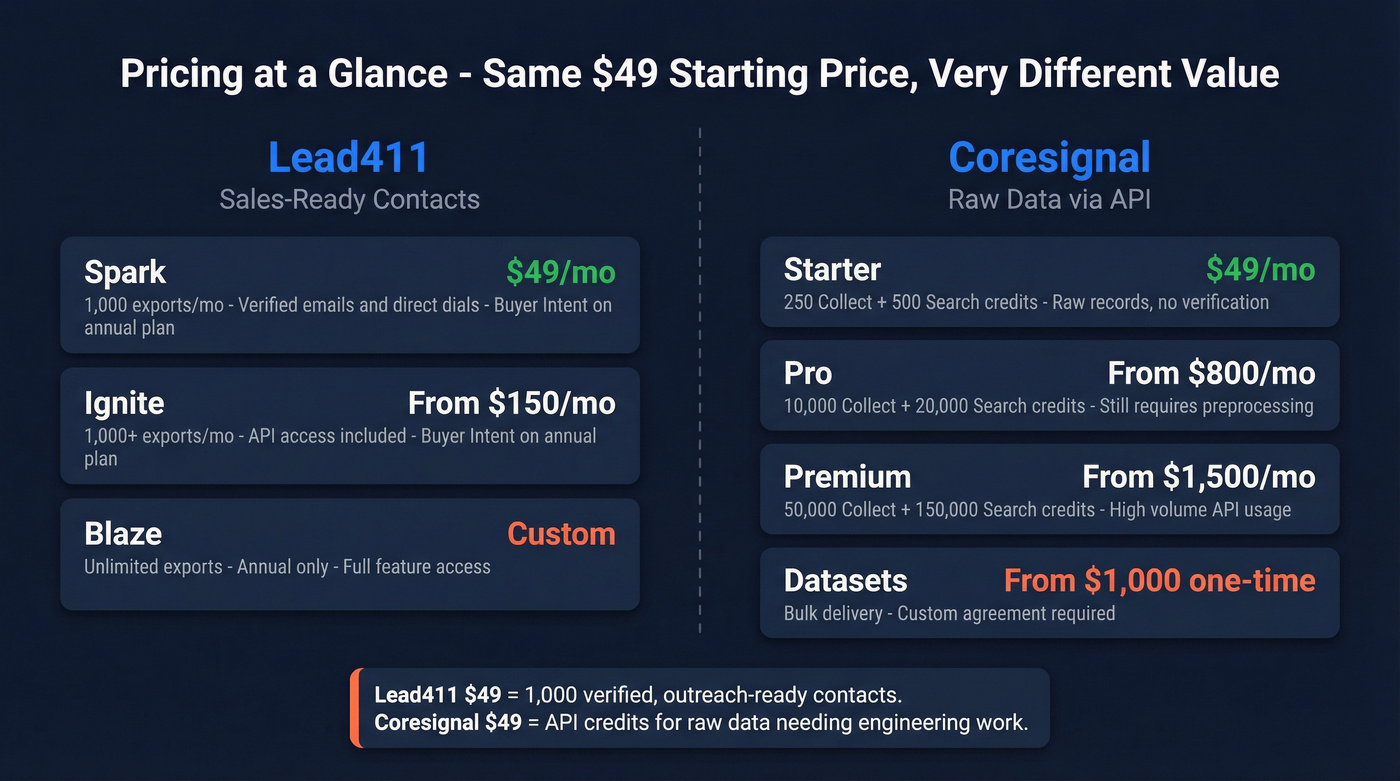 Lead411 vs Coresignal pricing tiers visual breakdown