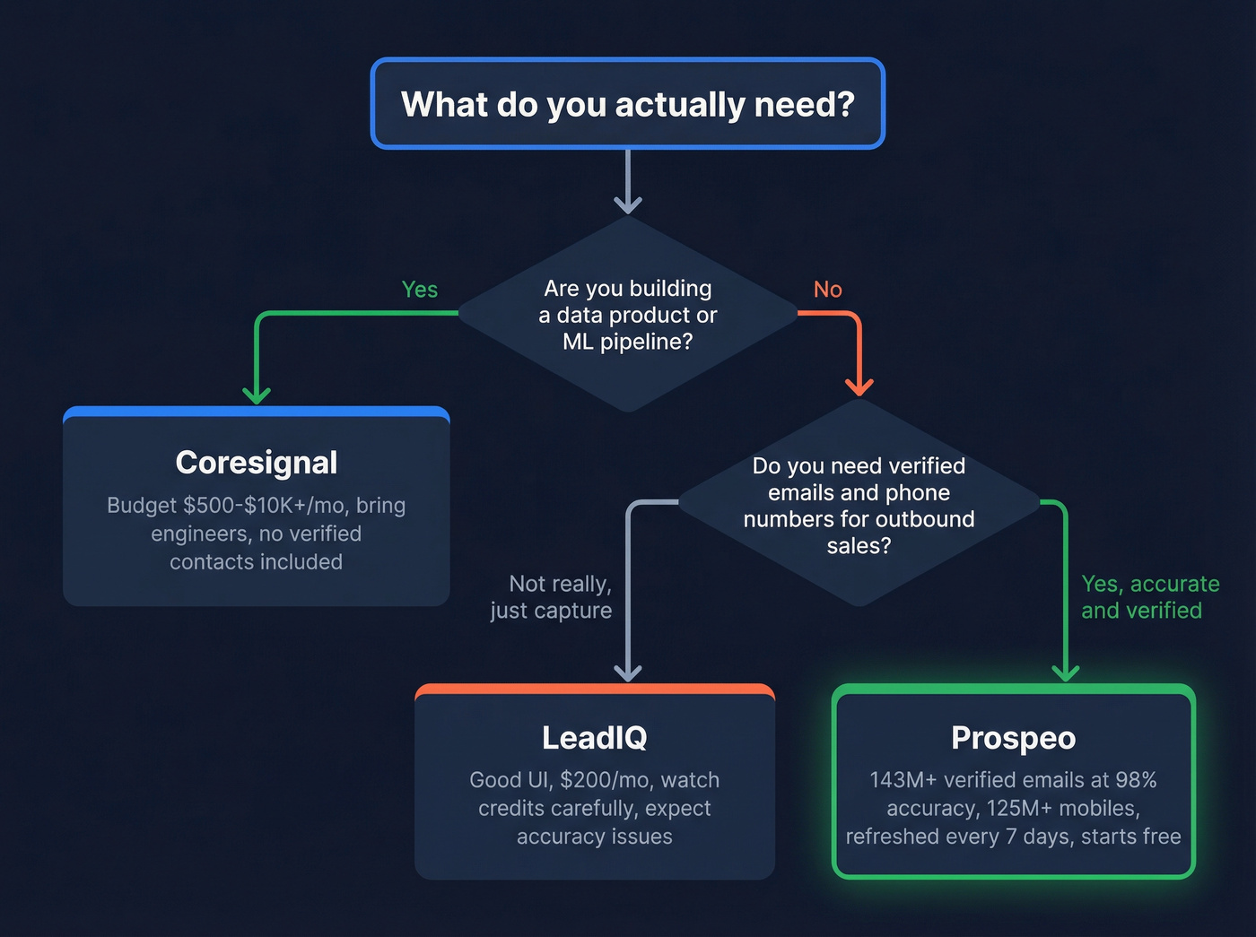 Decision flowchart for choosing the right B2B data tool