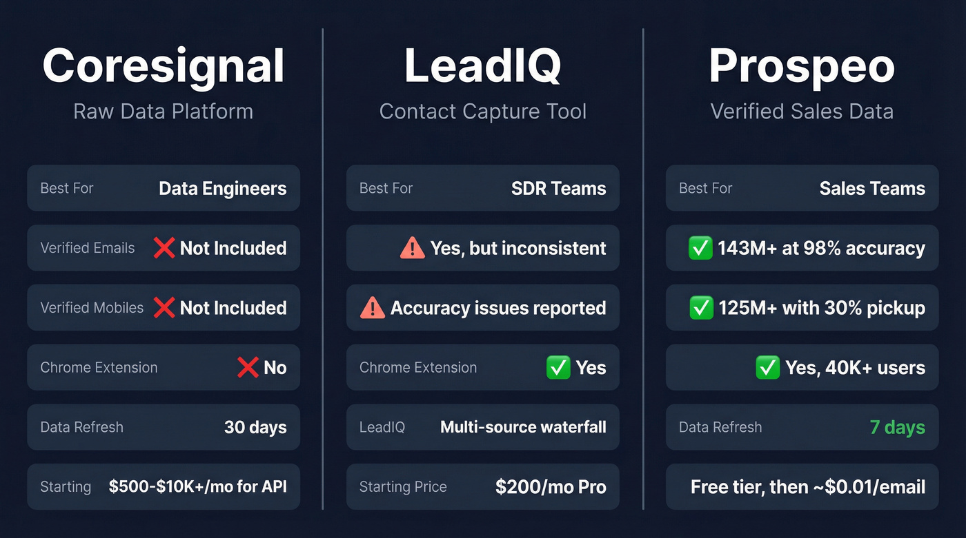 Coresignal vs LeadIQ vs Prospeo feature comparison