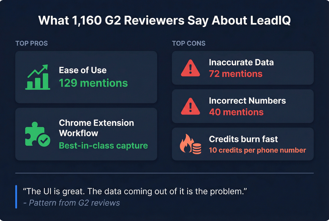 LeadIQ G2 review sentiment breakdown stats