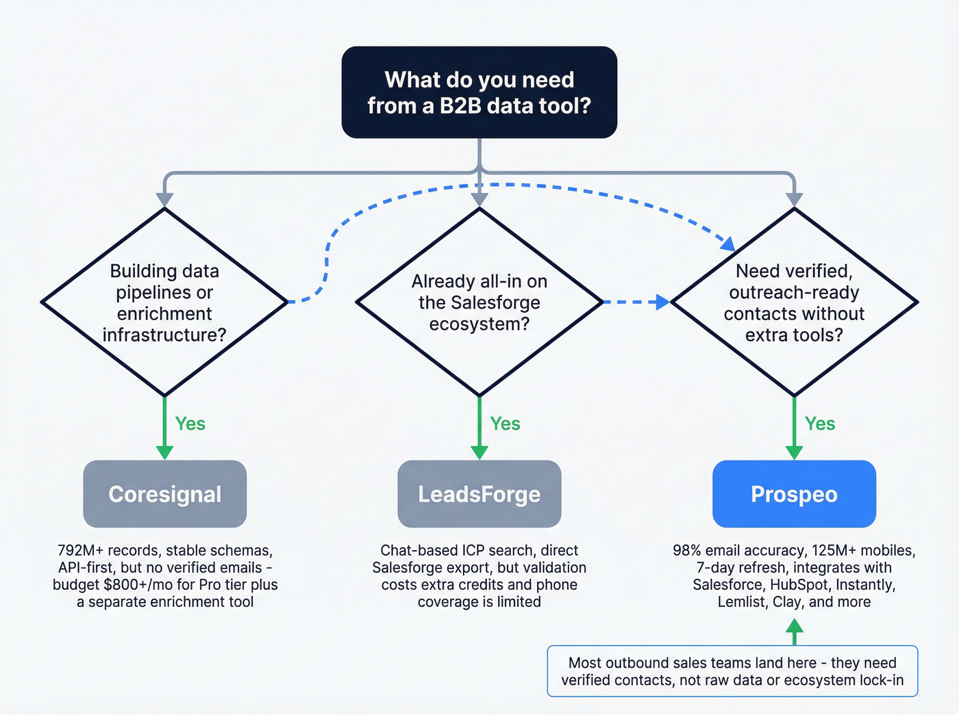 Decision tree for choosing between Coresignal, LeadsForge, or Prospeo