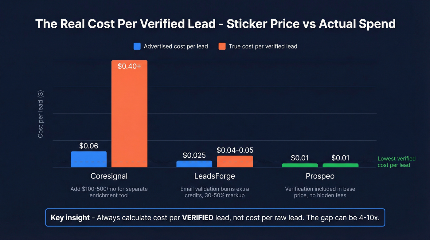 True cost per verified lead comparison across all three tools