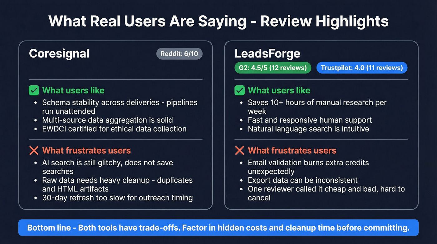 User sentiment summary for Coresignal and LeadsForge reviews