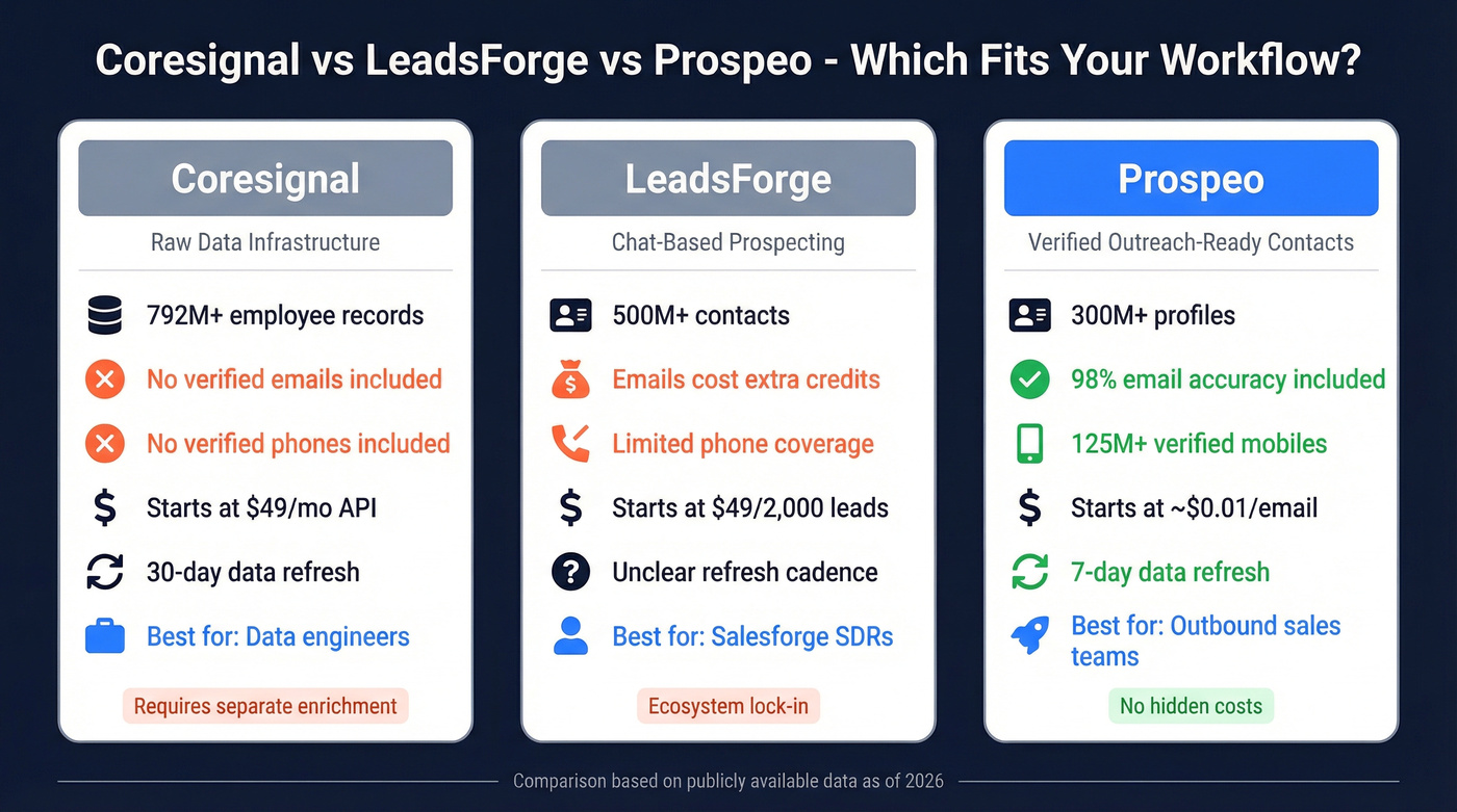 Coresignal vs LeadsForge vs Prospeo head-to-head comparison