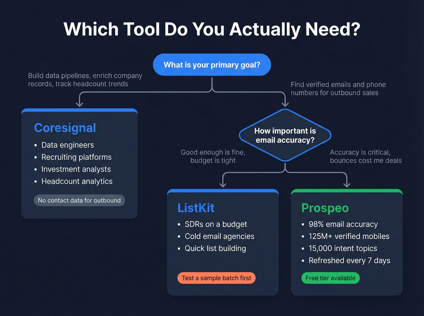 Decision flow chart for choosing Coresignal, ListKit, or Prospeo