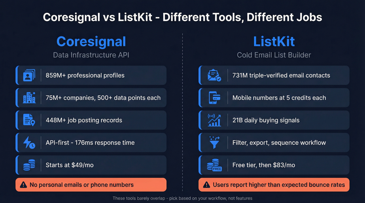 Coresignal vs ListKit head-to-head comparison diagram