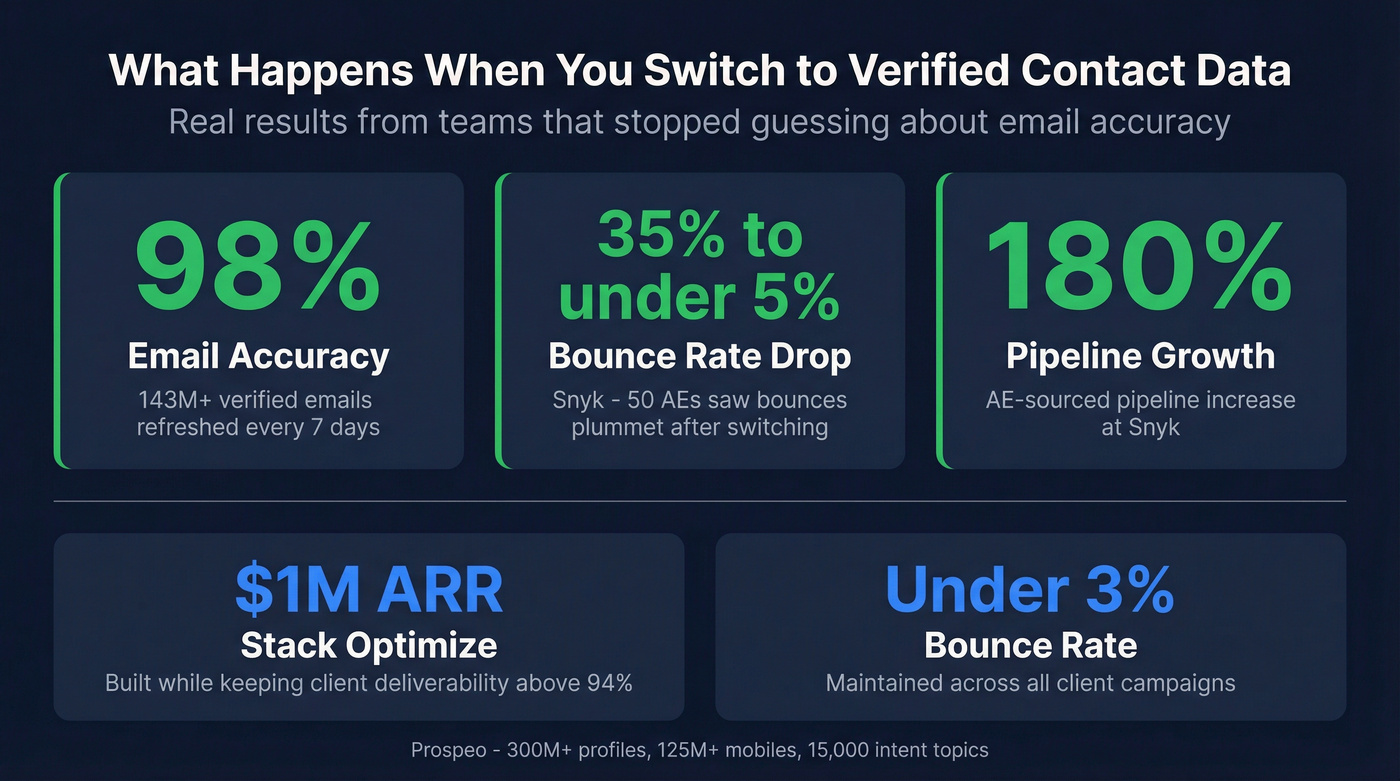 Prospeo real-world results stat highlight card