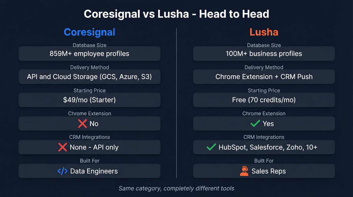 Coresignal vs Lusha head-to-head feature comparison diagram