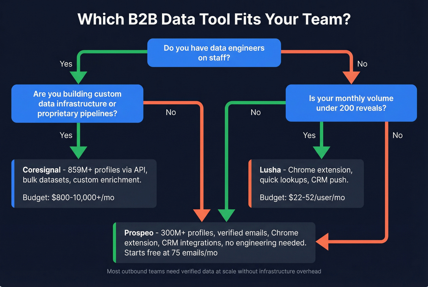 Decision flowchart for choosing between Coresignal, Lusha, or Prospeo