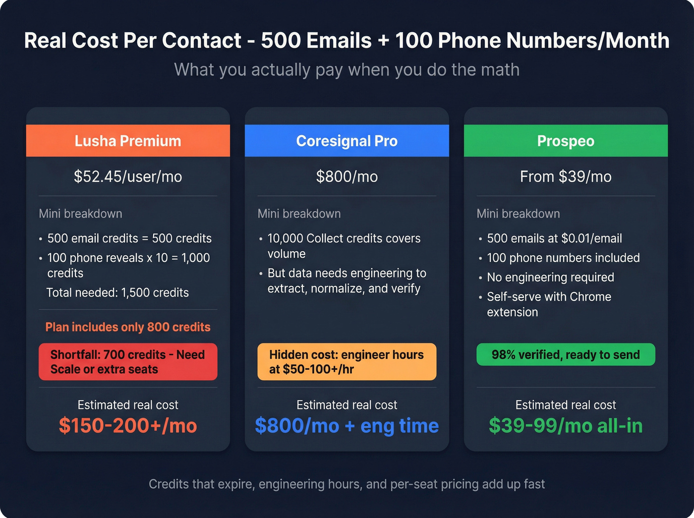 Real cost per contact breakdown for 500 emails and 100 phones