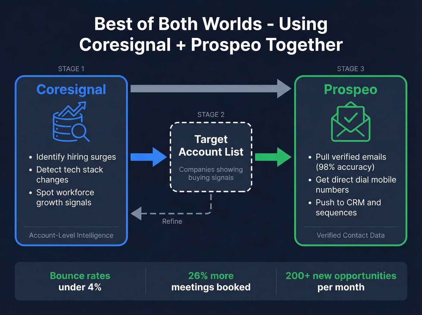 Combined workflow using Coresignal and Prospeo together