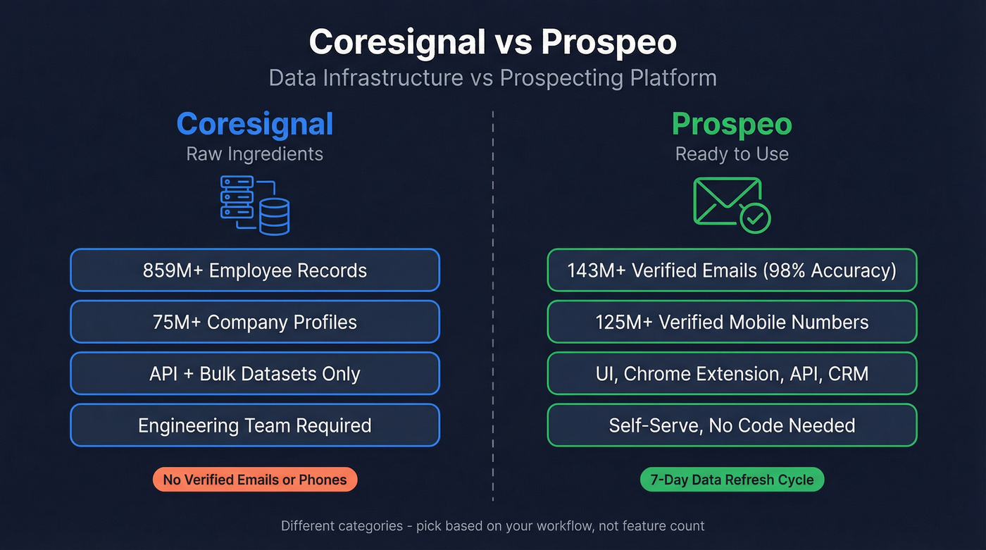 Coresignal vs Prospeo head-to-head category comparison diagram