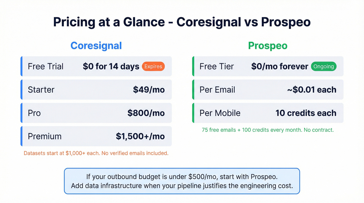 Coresignal vs Prospeo pricing tiers visual comparison