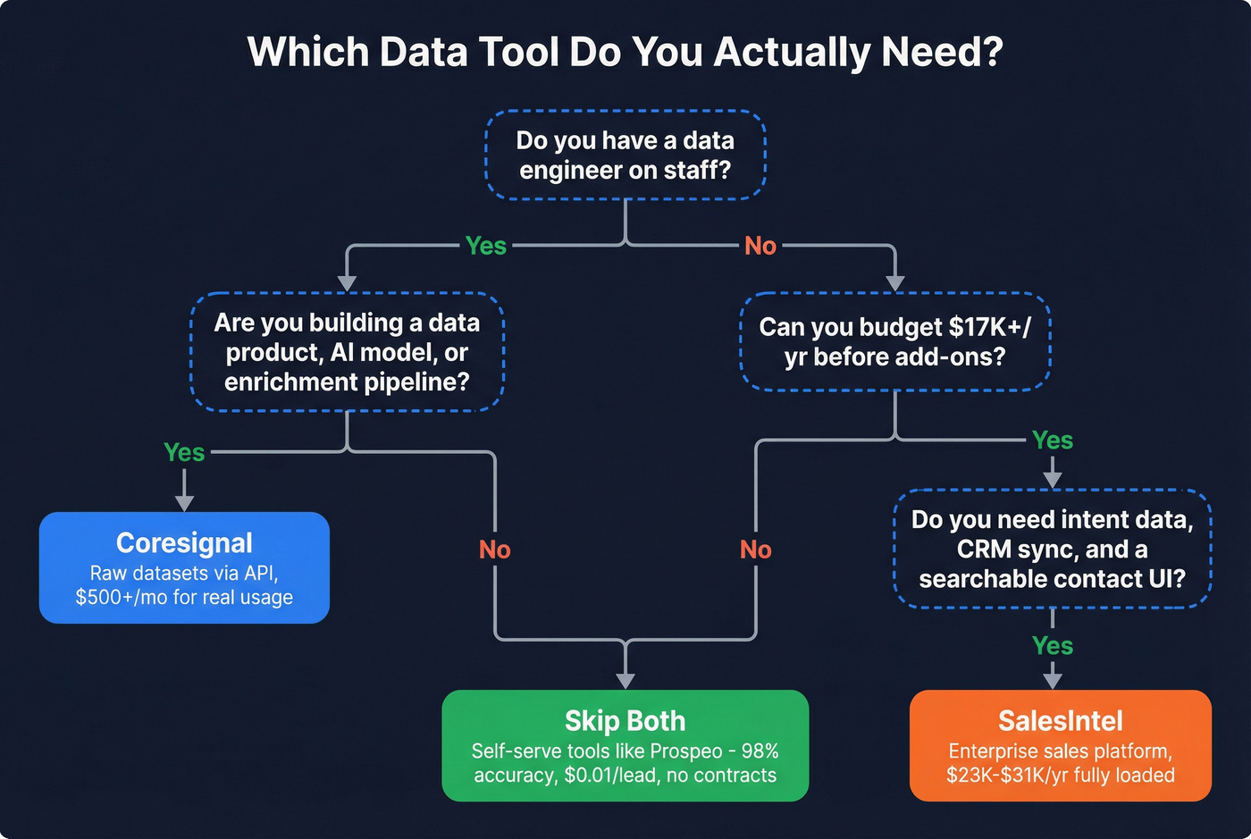 Decision tree for choosing Coresignal, SalesIntel, or neither