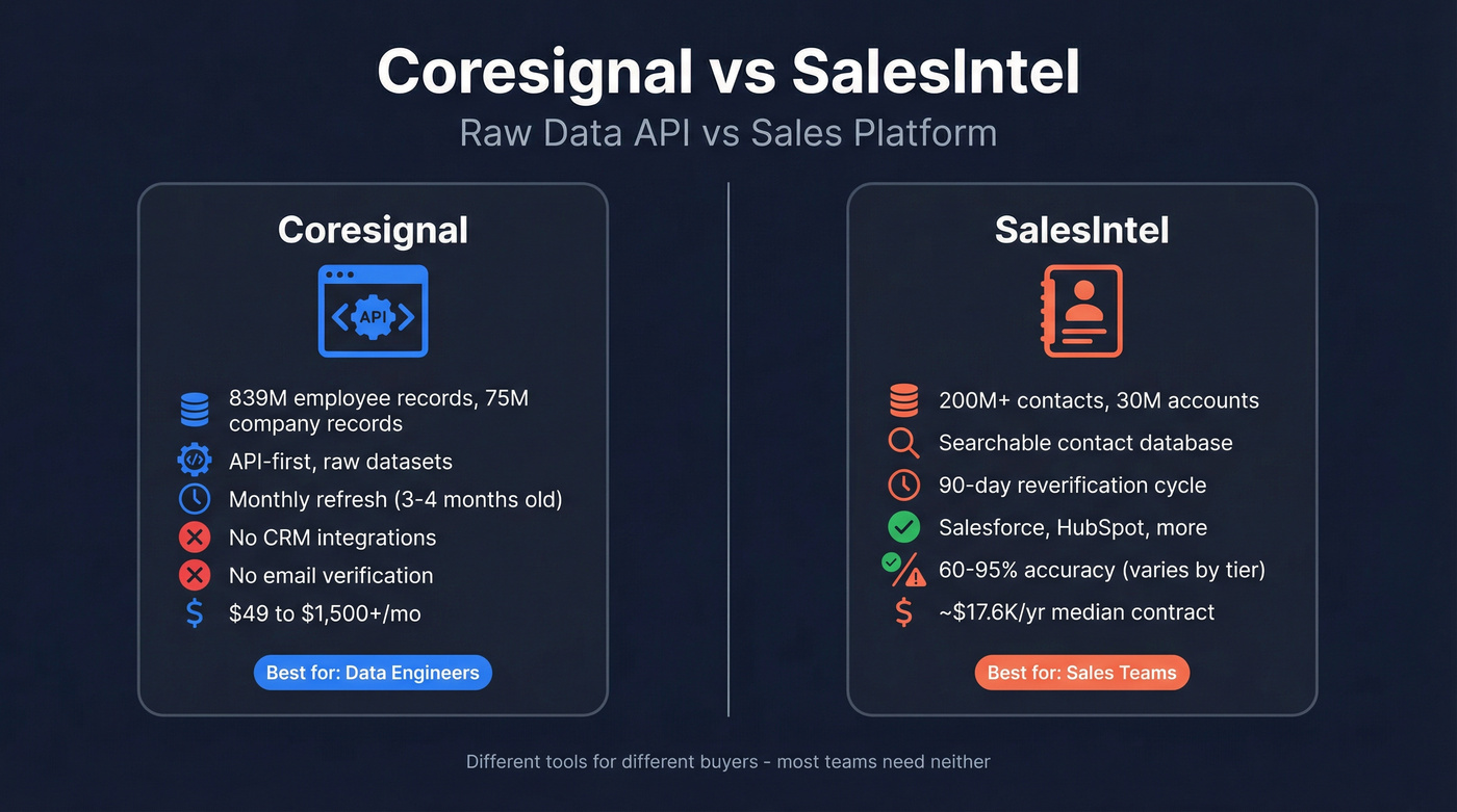 Coresignal vs SalesIntel head-to-head comparison diagram