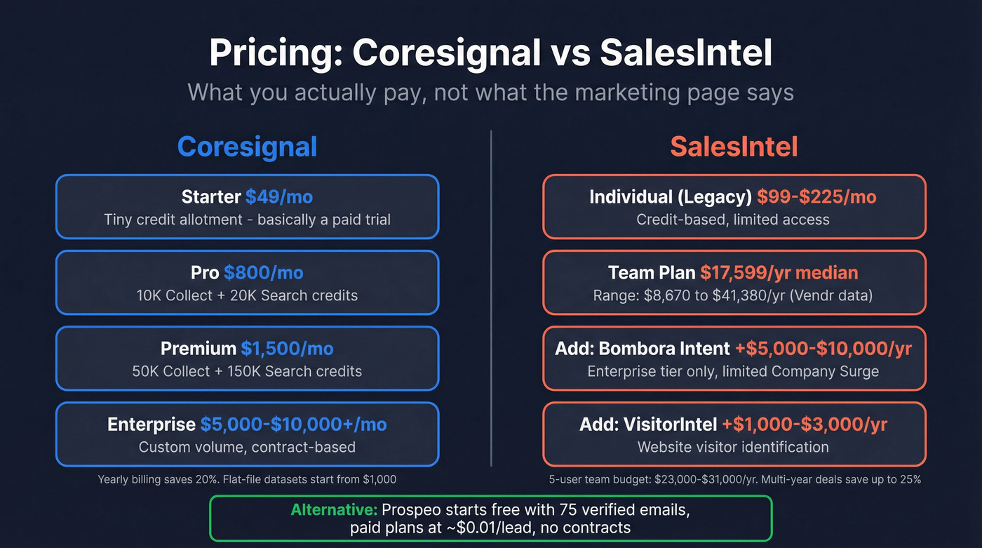 Coresignal vs SalesIntel pricing tiers side by side