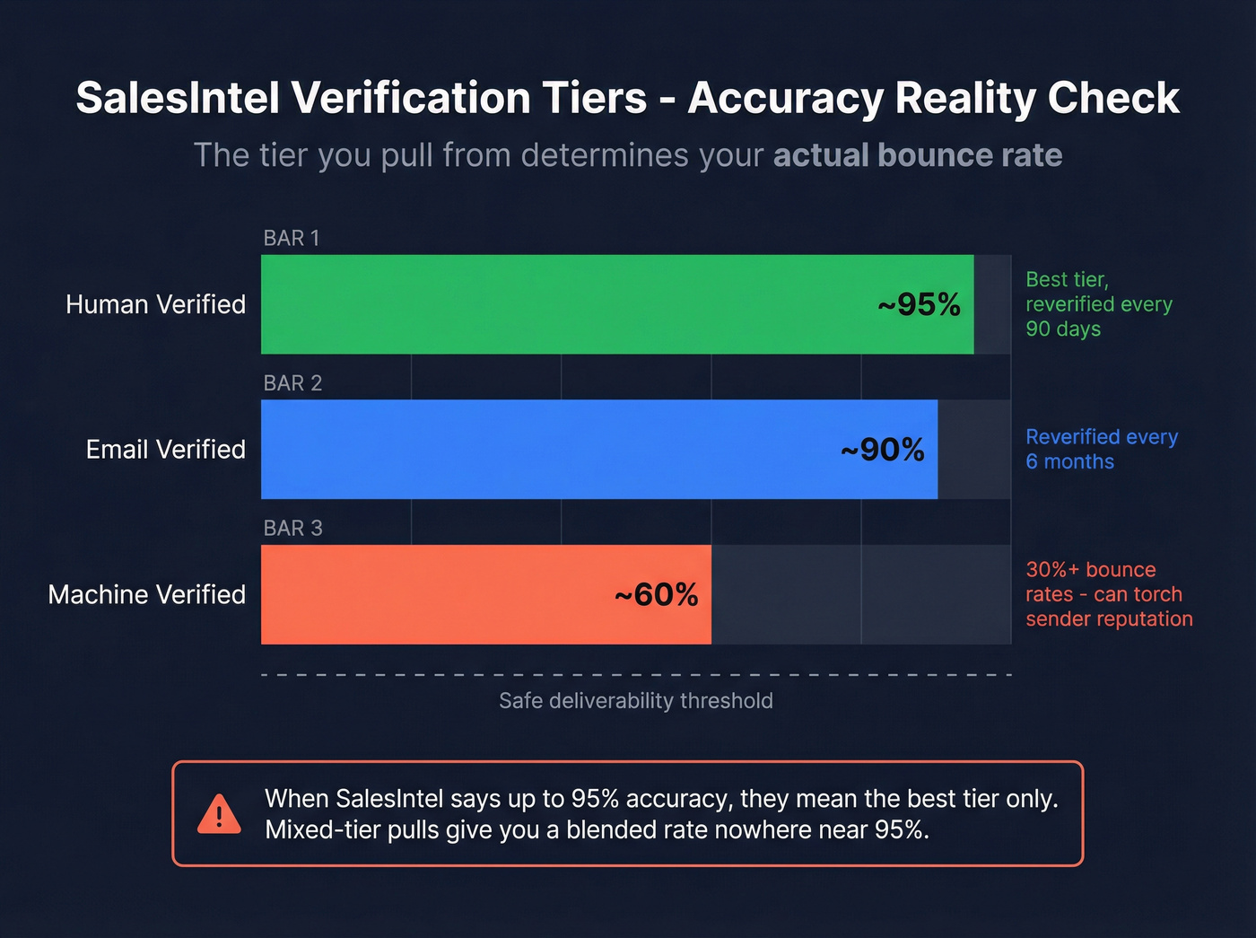 SalesIntel three-tier verification accuracy breakdown chart