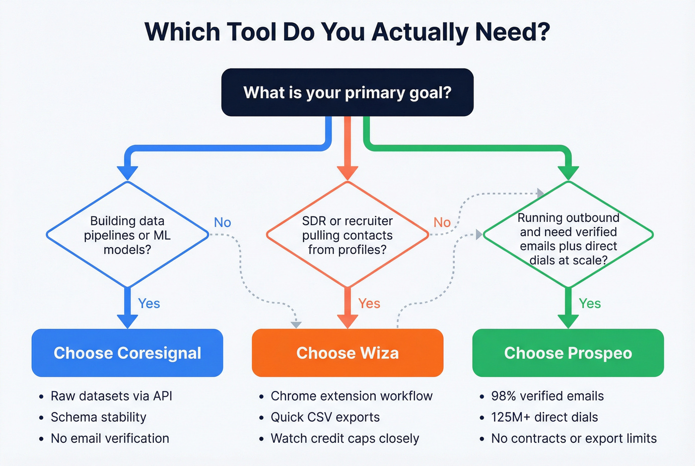 Decision flowchart for choosing Coresignal Wiza or Prospeo