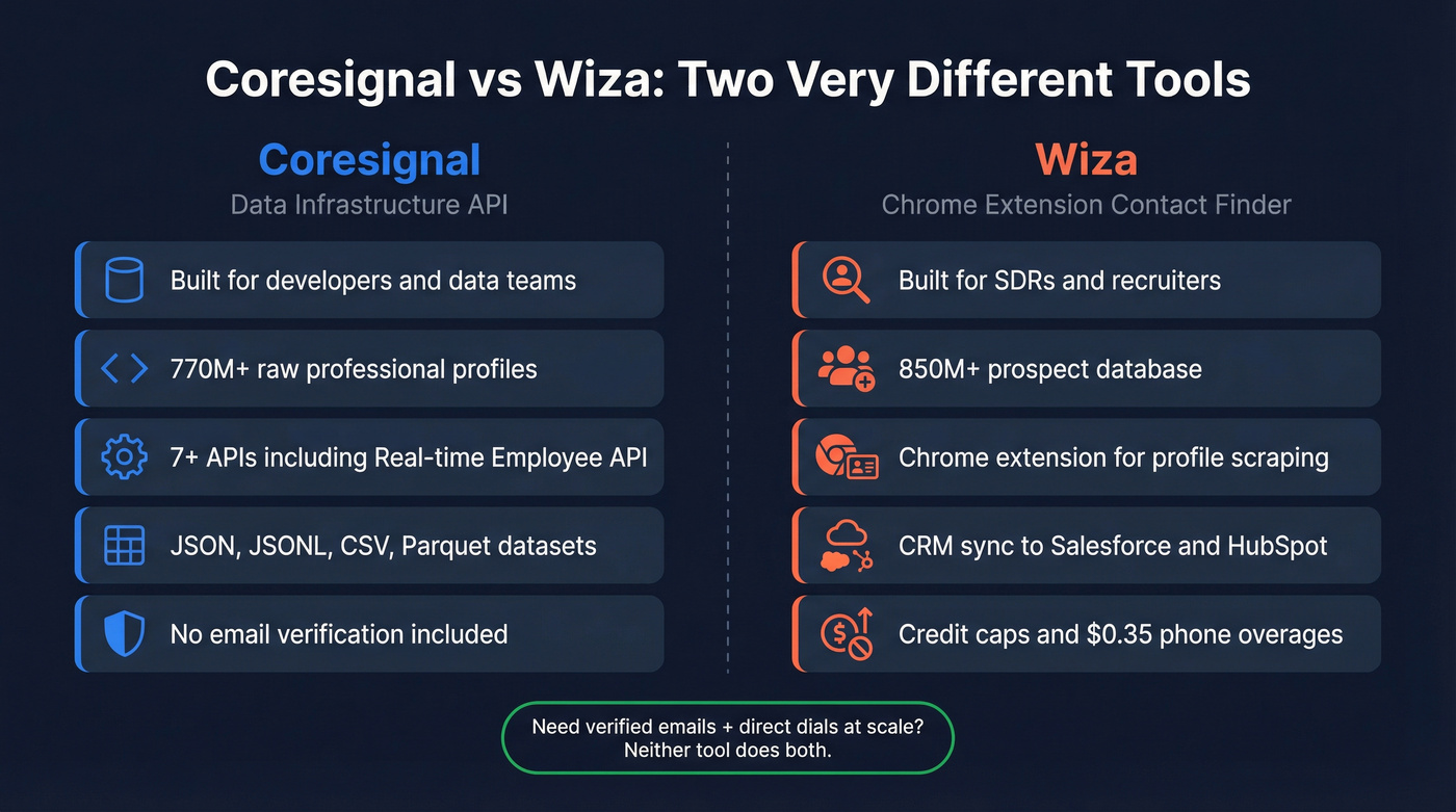Coresignal vs Wiza head-to-head comparison diagram