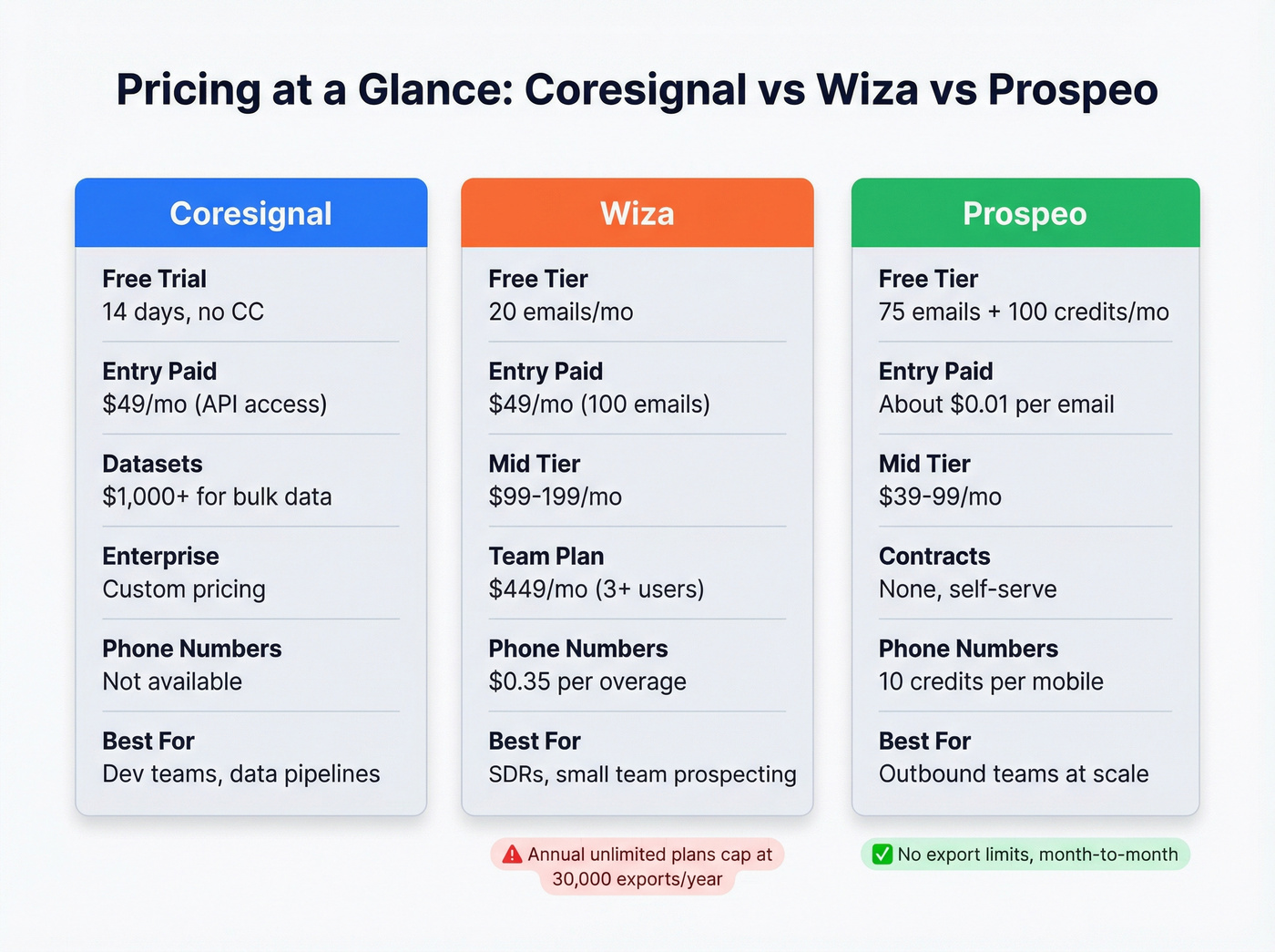 Three-way pricing comparison Coresignal Wiza Prospeo