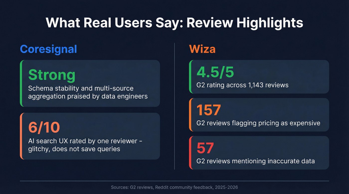 User review sentiment stats for Coresignal and Wiza