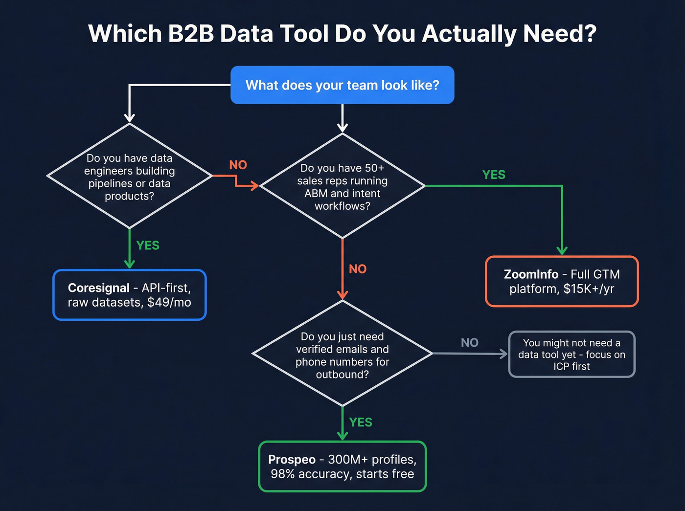 Decision tree for choosing the right B2B data tool