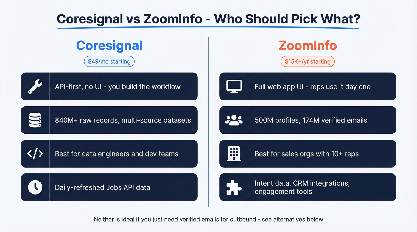Coresignal vs ZoomInfo head-to-head buyer comparison