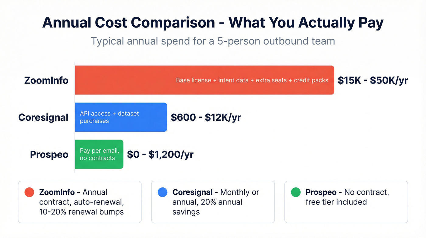 Pricing comparison bar chart across three platforms
