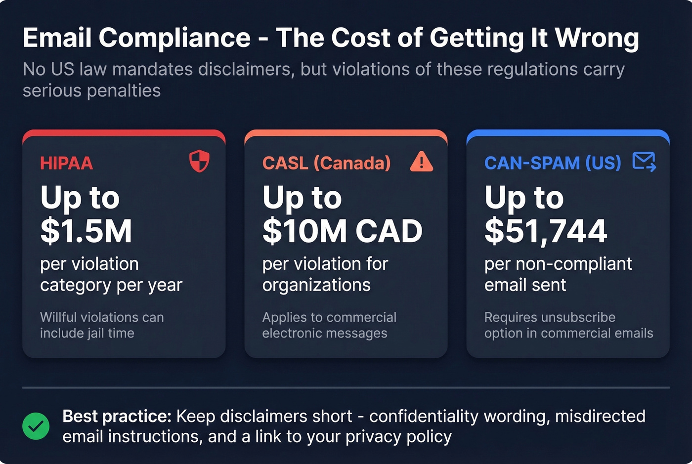 Compliance penalties for email violations across regulations