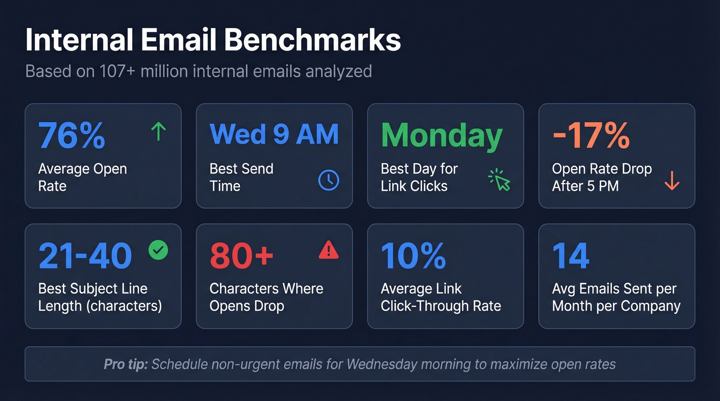 Visual dashboard of internal email benchmark statistics