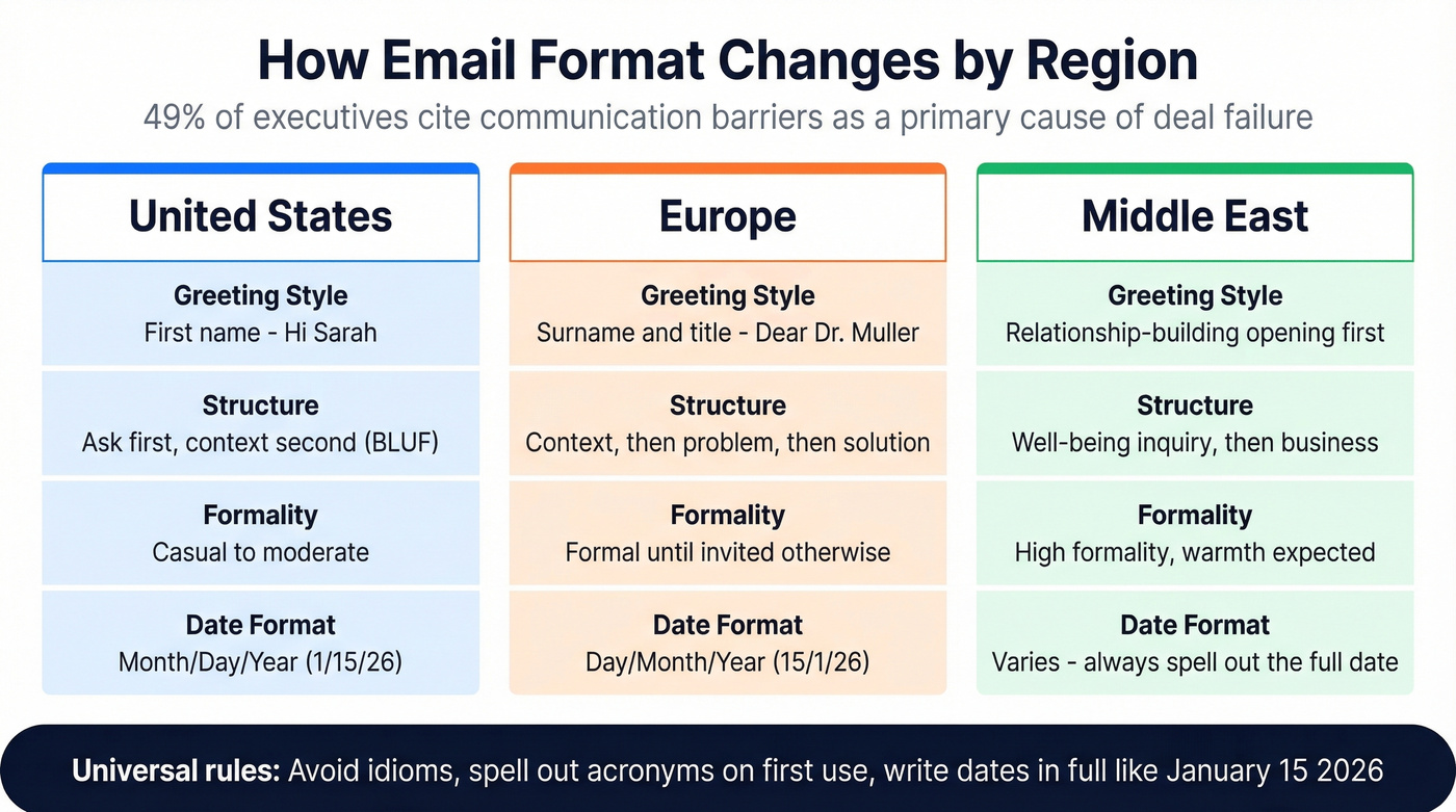 Regional email format differences across US, Europe, and Middle East