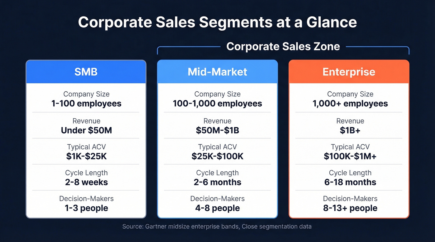 SMB vs Mid-Market vs Enterprise sales segment comparison