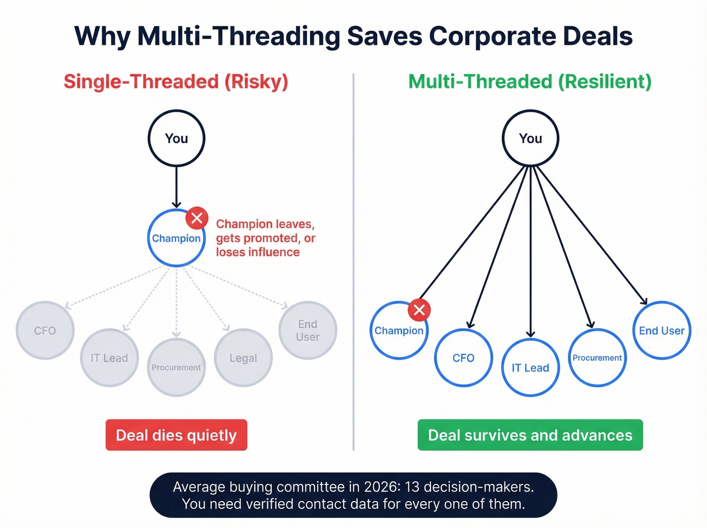 Multi-threaded vs single-threaded deal engagement diagram