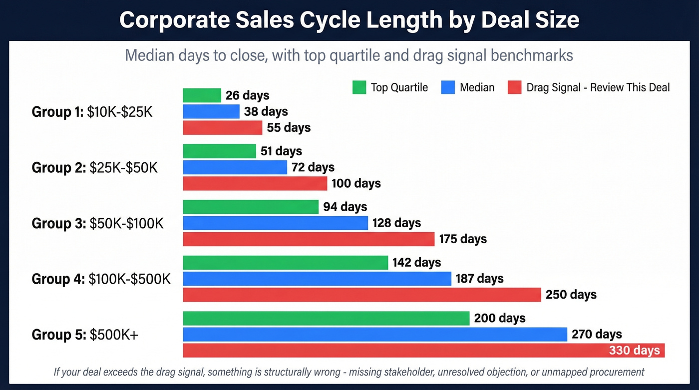 Sales cycle length by deal size with drag signals