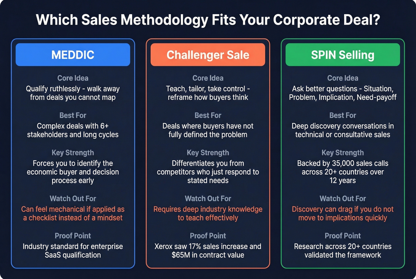 MEDDIC vs Challenger vs SPIN methodology comparison