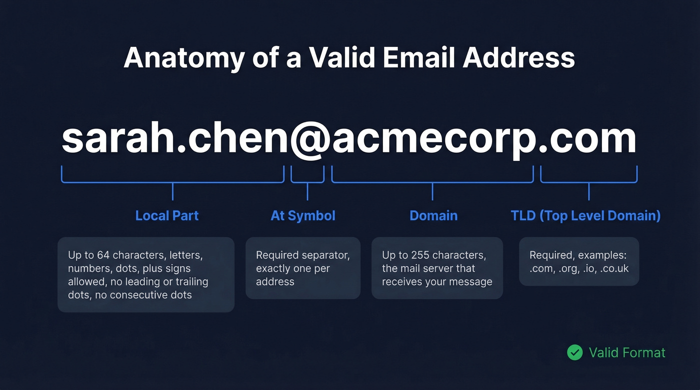 Email address anatomy showing local-part, at symbol, domain, and TLD