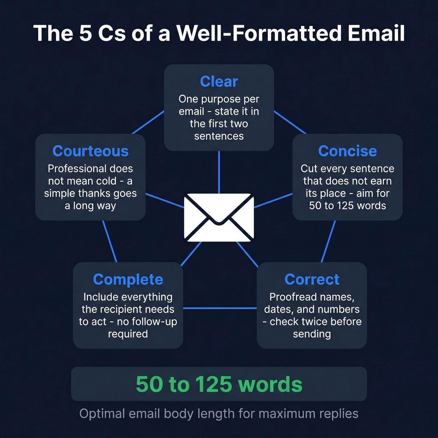 The 5 Cs of professional email writing quality checklist