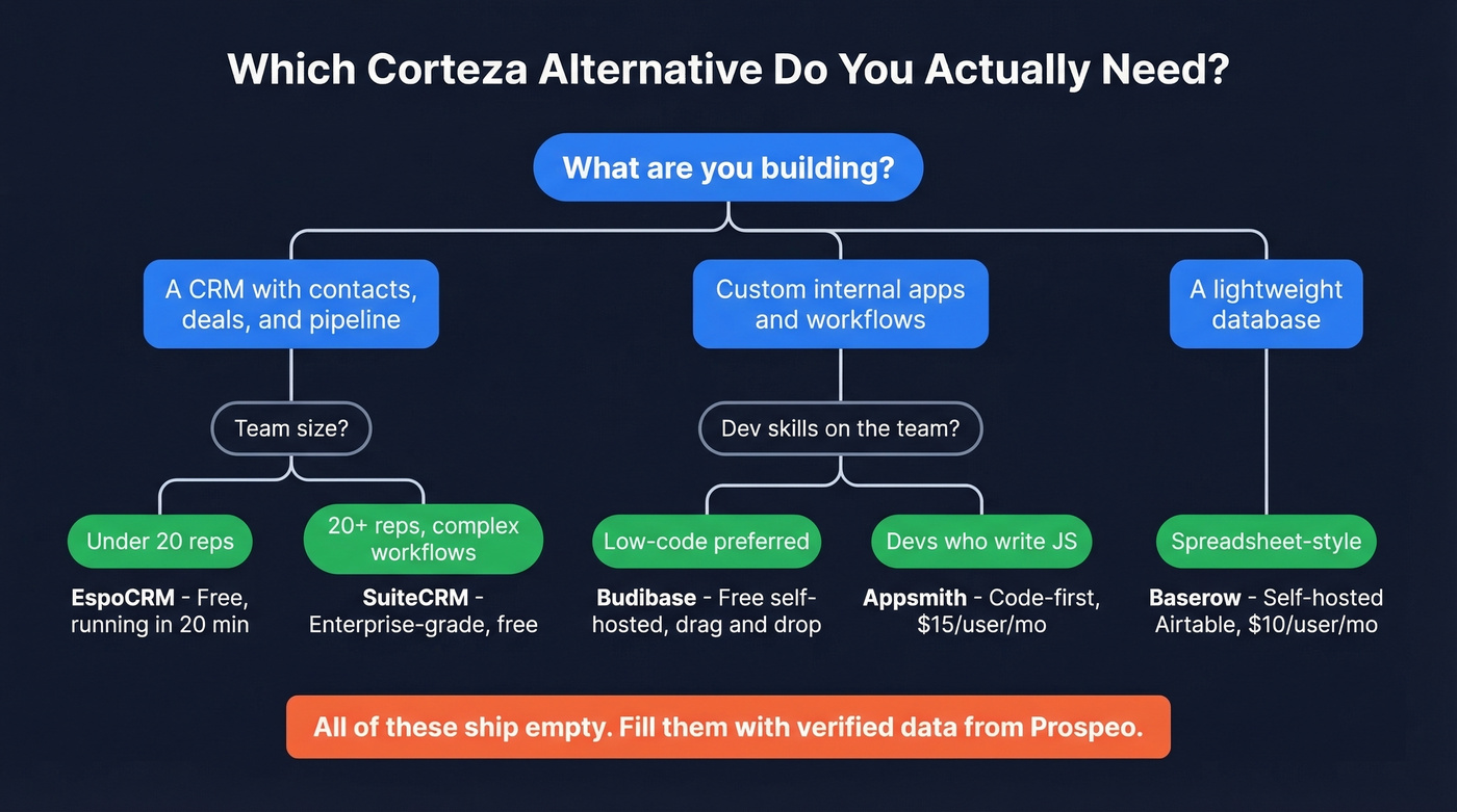 Decision tree for choosing the right Corteza alternative