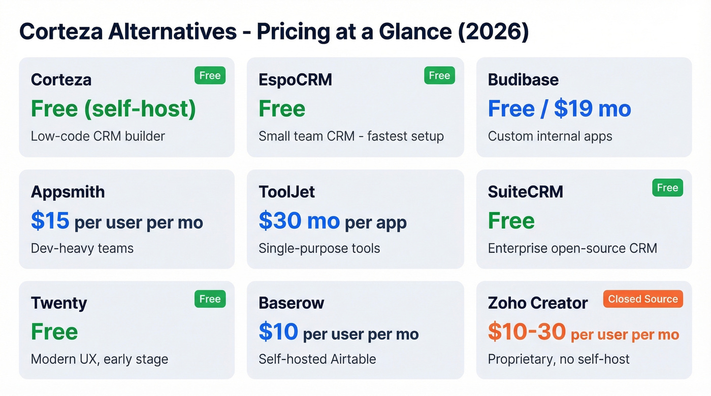 Visual pricing comparison of all nine Corteza alternatives