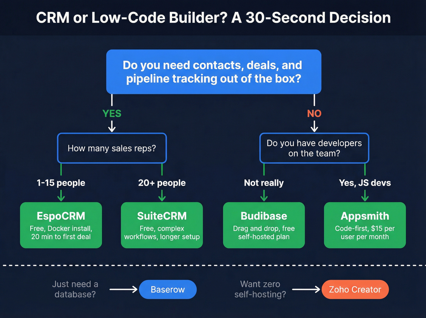 CRM vs low-code builder selection flowchart