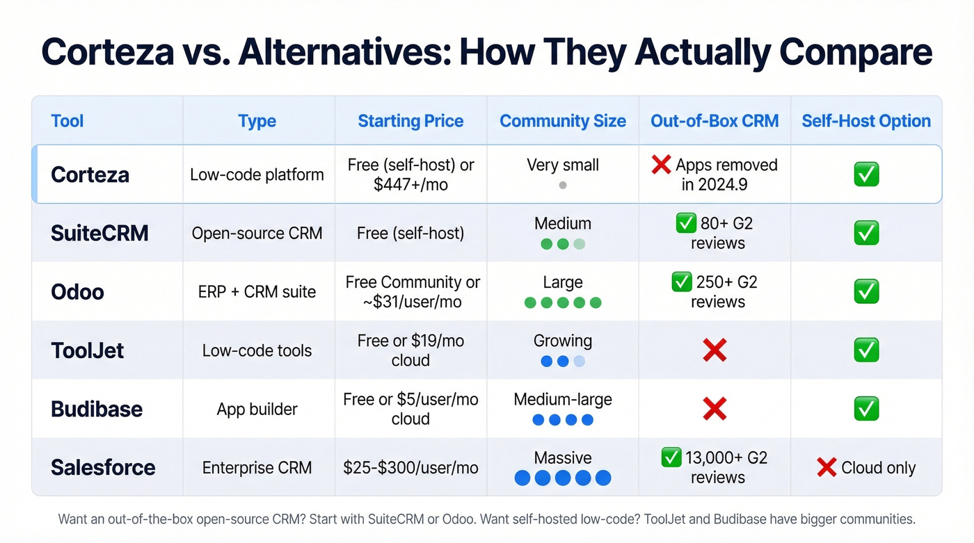 Corteza alternatives comparison matrix with key dimensions