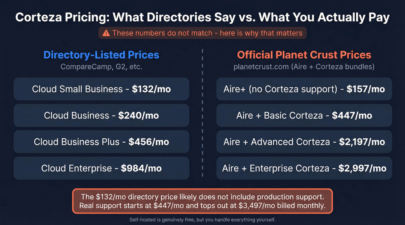 Corteza pricing discrepancy between directories and official site