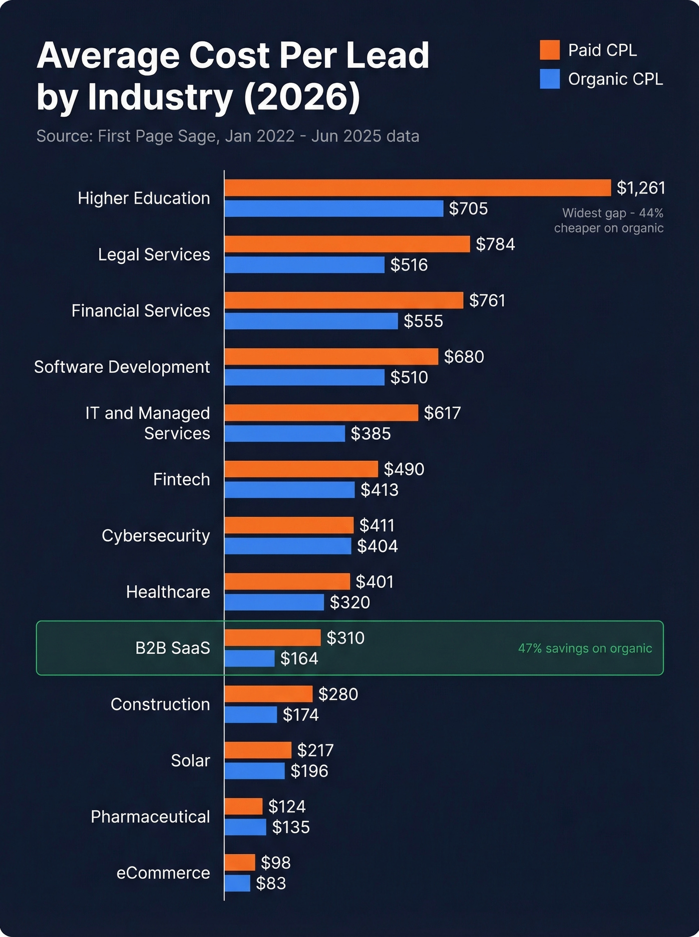 Horizontal bar chart of CPL by industry for 2026