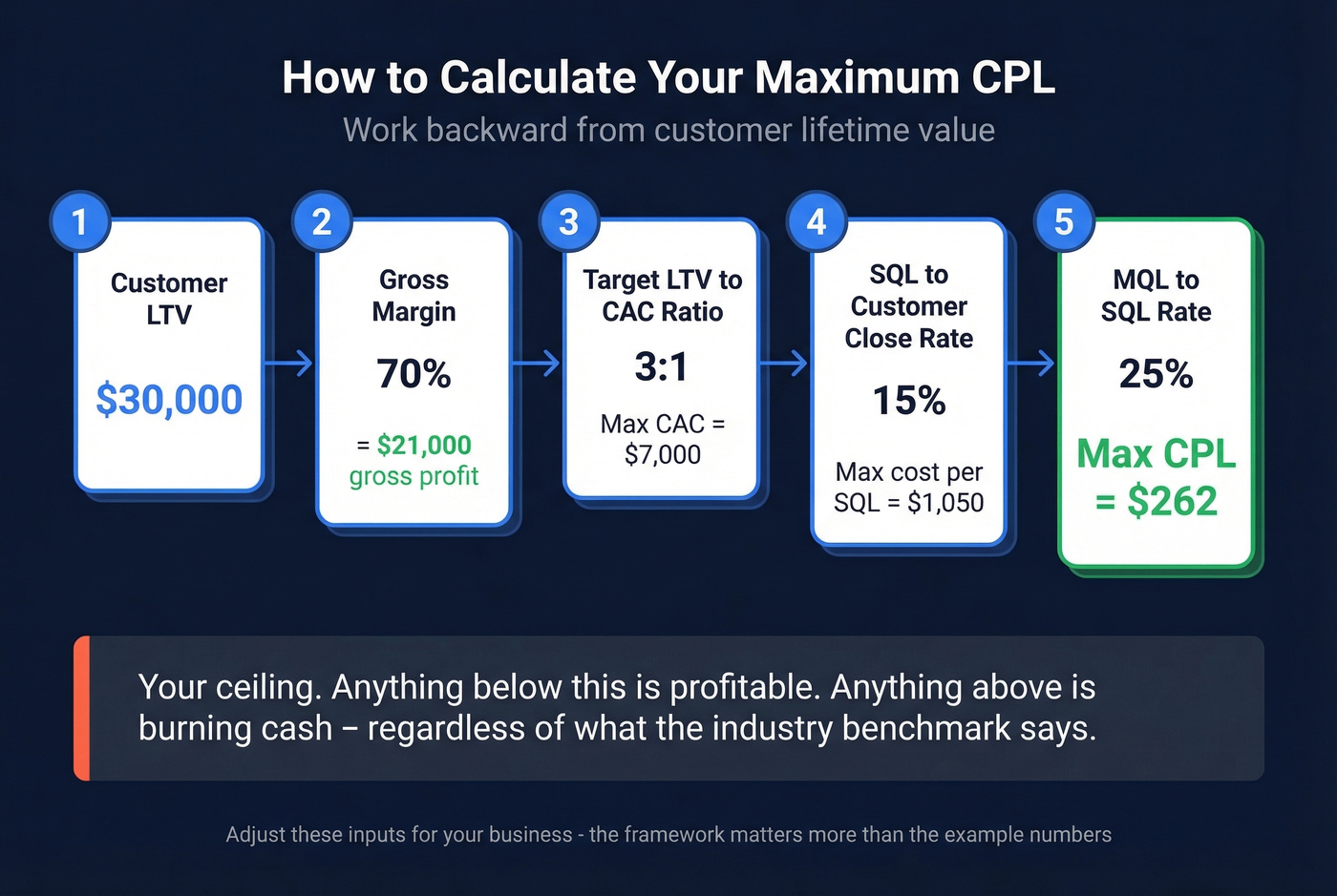 Reverse funnel calculating max CPL from LTV