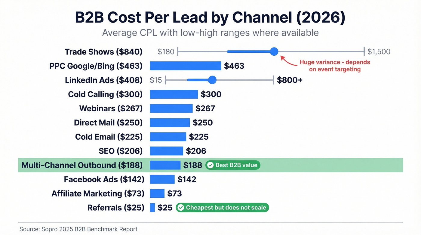 Channel CPL comparison with range indicators