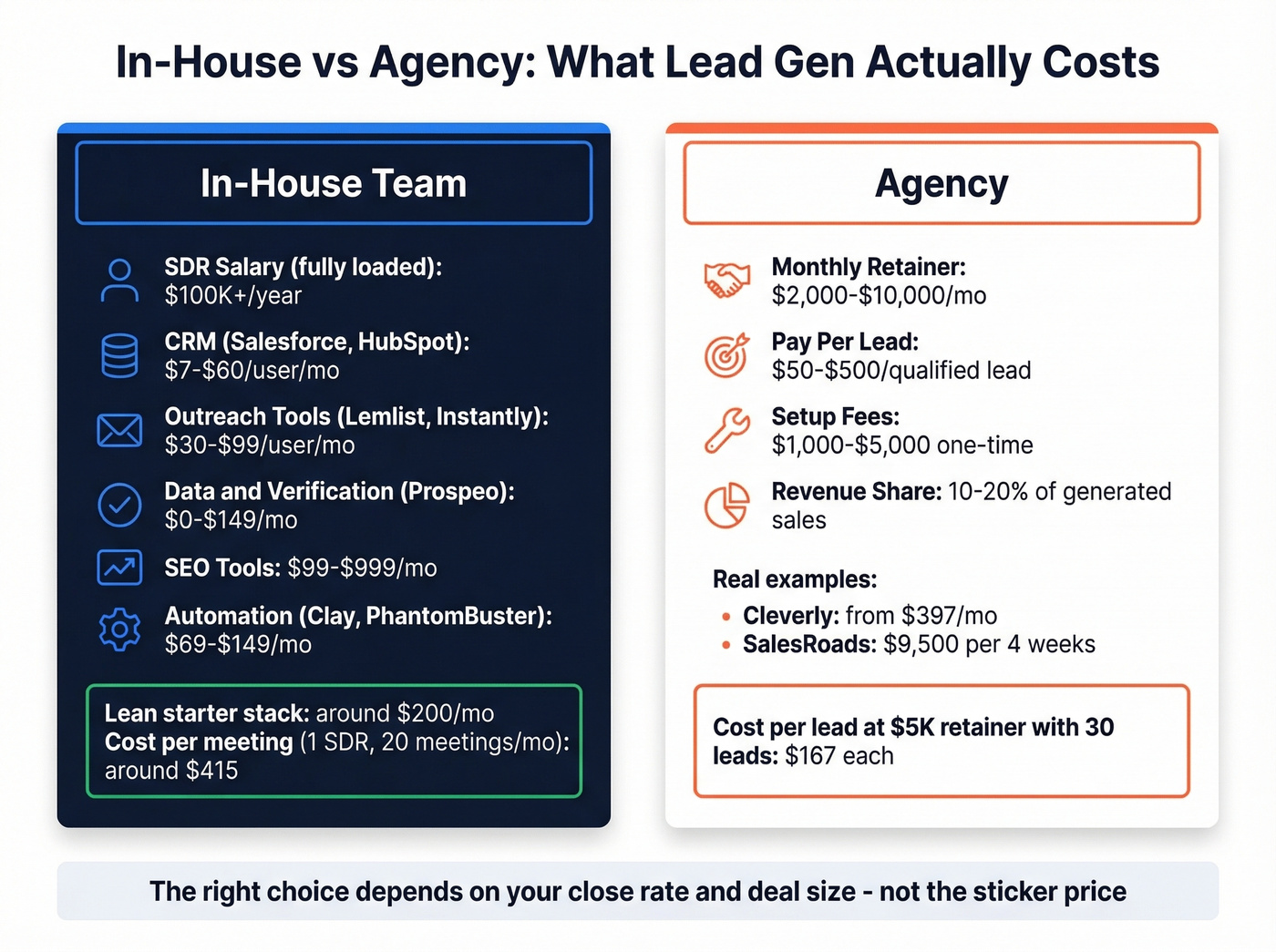 In-house vs agency lead gen cost comparison