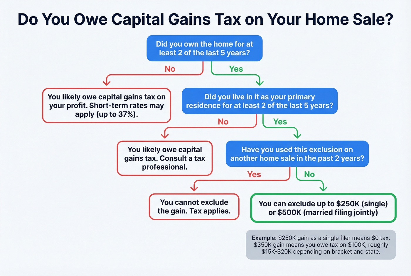 Decision tree flowchart for home sale capital gains tax exclusion eligibility
