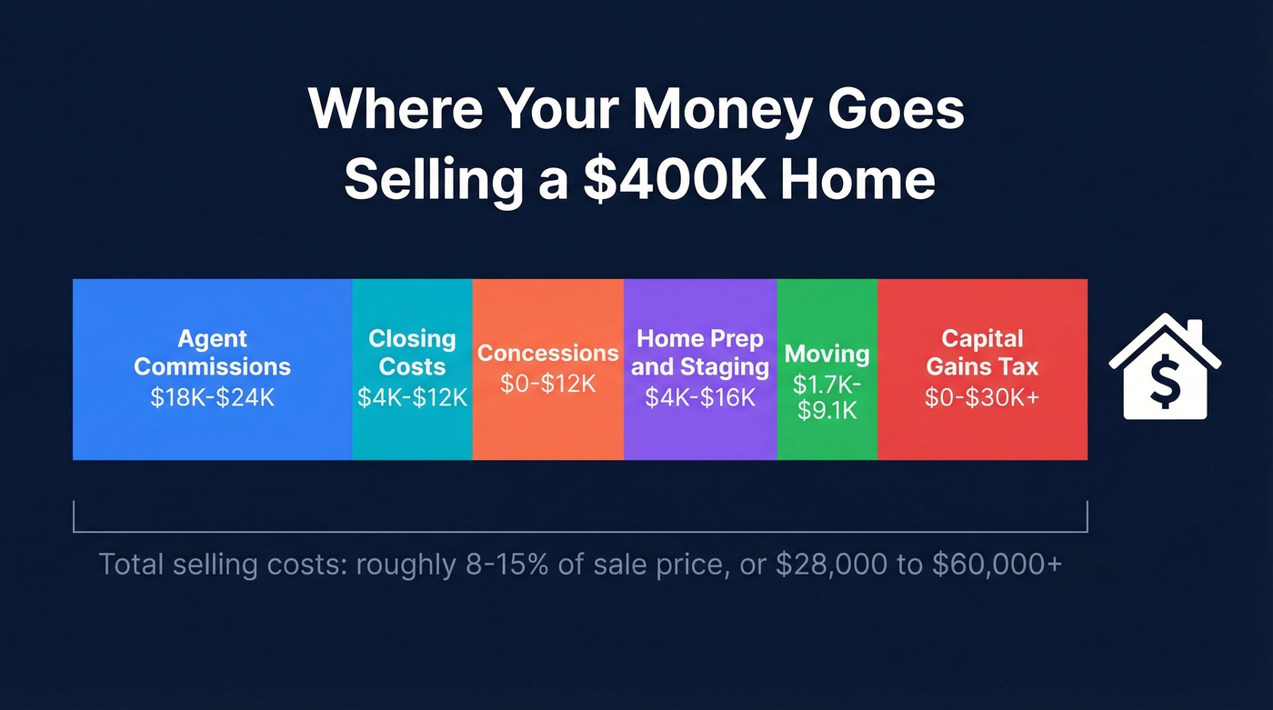 Stacked bar chart showing total cost breakdown for selling a $400K home